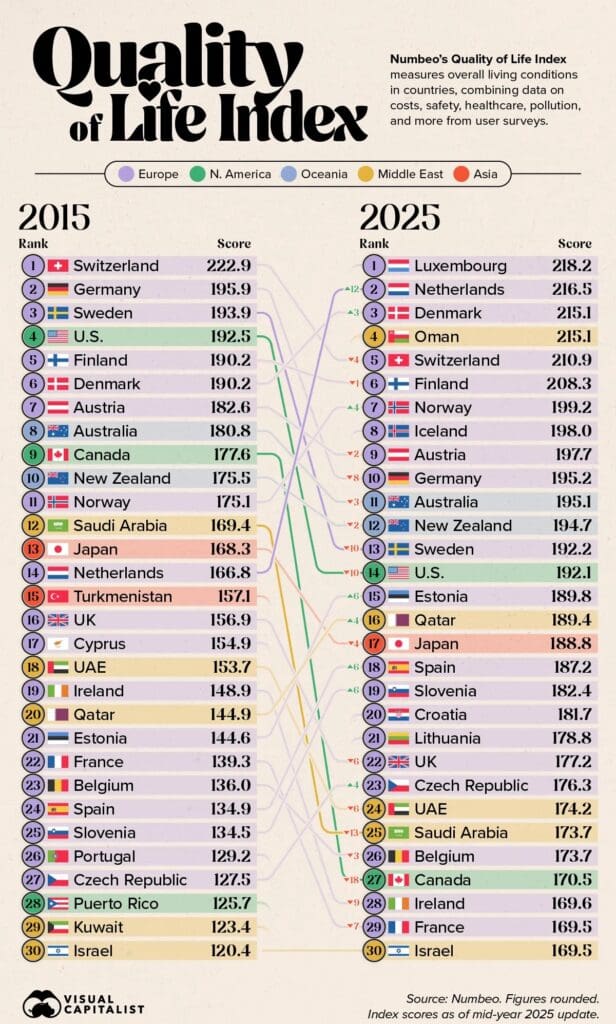 Quality of life index showing Amsterdam as a safe city