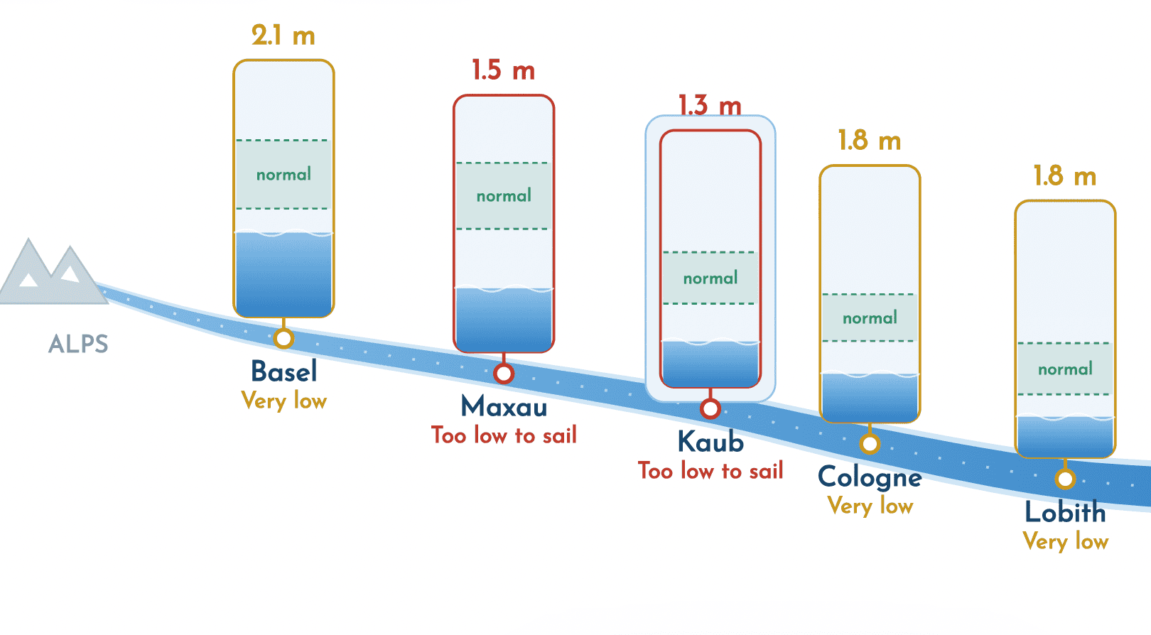Rhine water level gauges from Basel to Lobith