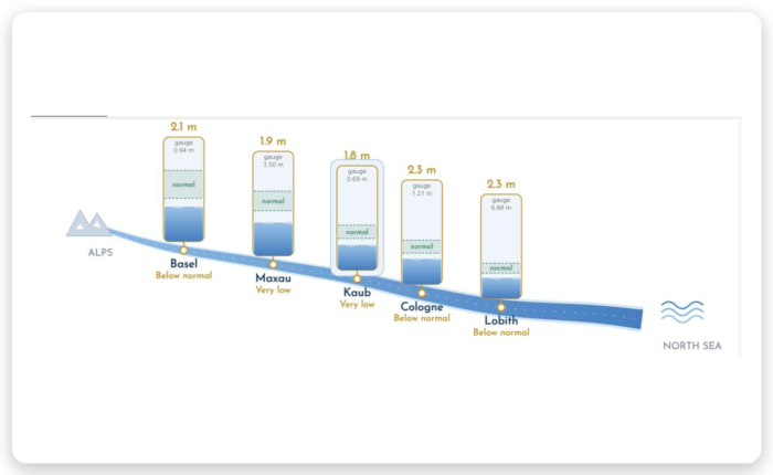 tool-rhine-levels-v2 Screenshot of the Rhine water level tool showing gauge readings at Basel, Maxau, Kaub, Cologne and Lobith